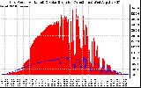 Solar PV/Inverter Performance Grid Power & Solar Radiation