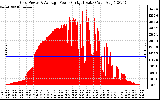 Solar PV/Inverter Performance Inverter Power Output