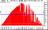 Solar PV/Inverter Performance Solar Radiation & Day Average per Minute