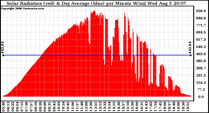 Solar PV/Inverter Performance Solar Radiation & Day Average per Minute