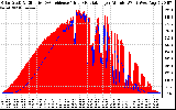 Solar PV/Inverter Performance Solar Radiation & Effective Solar Radiation per Minute