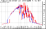 Solar PV/Inverter Performance Photovoltaic Panel Current Output