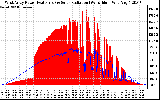 Solar PV/Inverter Performance West Array Power Output & Solar Radiation