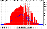 Solar PV/Inverter Performance West Array Power Output & Effective Solar Radiation