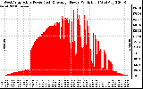 Solar PV/Inverter Performance West Array Actual & Average Power Output