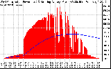 Solar PV/Inverter Performance West Array Actual & Running Average Power Output