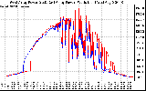 Solar PV/Inverter Performance Photovoltaic Panel Power Output