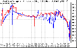 Solar PV/Inverter Performance Photovoltaic Panel Voltage Output