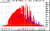 Solar PV/Inverter Performance East Array Power Output & Solar Radiation