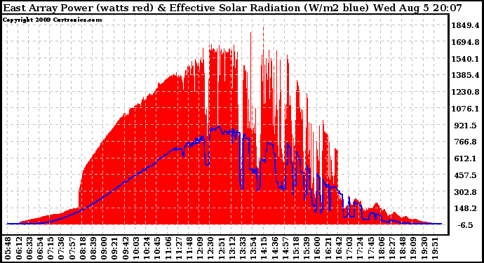 Solar PV/Inverter Performance East Array Power Output & Effective Solar Radiation