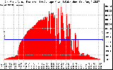 Solar PV/Inverter Performance East Array Actual & Average Power Output