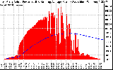 Solar PV/Inverter Performance East Array Actual & Running Average Power Output