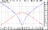 Solar PV/Inverter Performance Sun Altitude Angle & Azimuth Angle