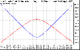 Solar PV/Inverter Performance Sun Altitude Angle & Sun Incidence Angle on PV Panels