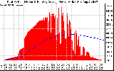 Solar PV/Inverter Performance Total PV Panel & Running Average Power Output