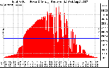 Solar PV/Inverter Performance Total PV Panel Power Output