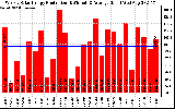 Solar PV/Inverter Performance Weekly Solar Energy Production