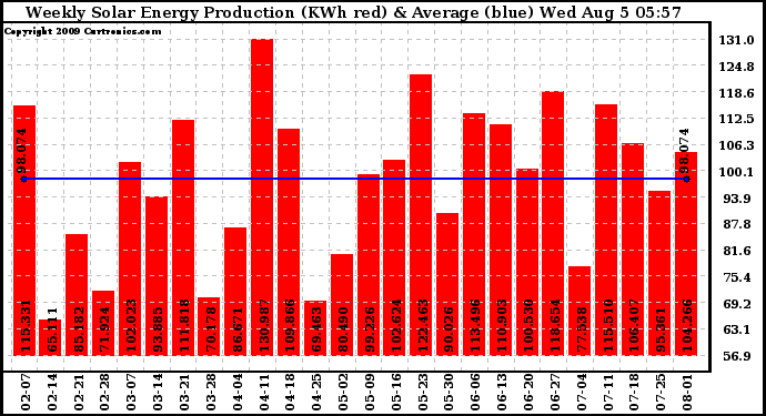 Solar PV/Inverter Performance Weekly Solar Energy Production