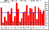 Solar PV/Inverter Performance Weekly Solar Energy Production Value