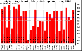 Solar PV/Inverter Performance Daily Solar Energy Production