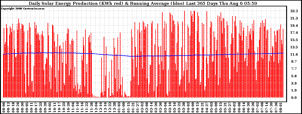 Solar PV/Inverter Performance Daily Solar Energy Production Running Average Last 365 Days