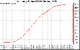 Solar PV/Inverter Performance Daily Energy Production