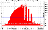 Solar PV/Inverter Performance Inverter Power Output