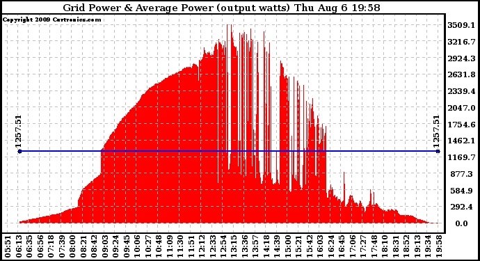 Solar PV/Inverter Performance Inverter Power Output