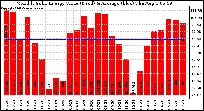 Solar PV/Inverter Performance Monthly Solar Energy Production Value