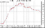 Solar PV/Inverter Performance Outdoor Temperature