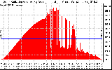 Solar PV/Inverter Performance Solar Radiation & Day Average per Minute