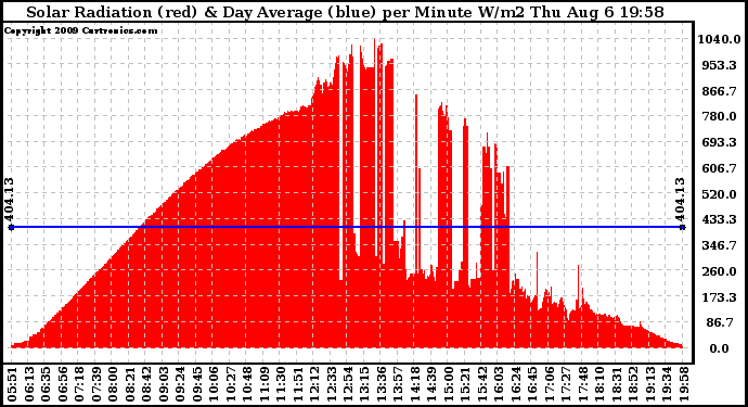 Solar PV/Inverter Performance Solar Radiation & Day Average per Minute