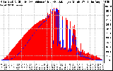 Solar PV/Inverter Performance Solar Radiation & Effective Solar Radiation per Minute