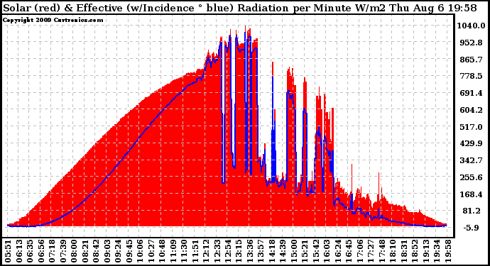 Solar PV/Inverter Performance Solar Radiation & Effective Solar Radiation per Minute