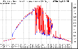 Solar PV/Inverter Performance Photovoltaic Panel Current Output