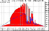 Solar PV/Inverter Performance West Array Power Output & Solar Radiation