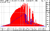 Solar PV/Inverter Performance West Array Power Output & Effective Solar Radiation