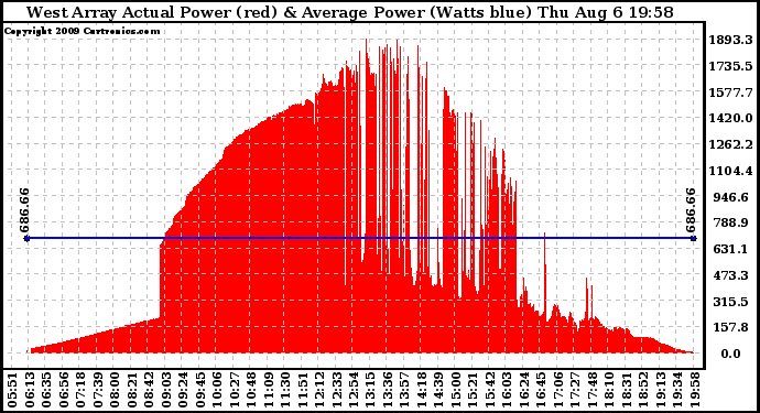 Solar PV/Inverter Performance West Array Actual & Average Power Output