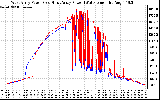 Solar PV/Inverter Performance Photovoltaic Panel Power Output