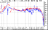 Solar PV/Inverter Performance Photovoltaic Panel Voltage Output