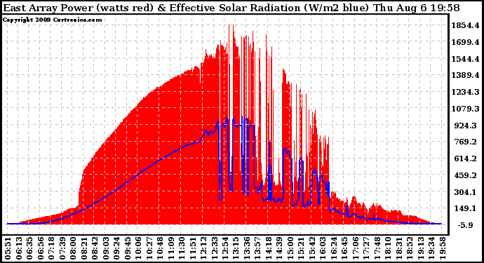 Solar PV/Inverter Performance East Array Power Output & Effective Solar Radiation