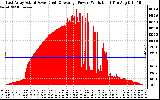 Solar PV/Inverter Performance East Array Actual & Average Power Output