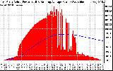 Solar PV/Inverter Performance East Array Actual & Running Average Power Output