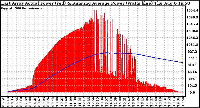 Solar PV/Inverter Performance East Array Actual & Running Average Power Output