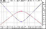 Solar PV/Inverter Performance Sun Altitude Angle & Sun Incidence Angle on PV Panels