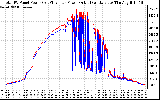 Solar PV/Inverter Performance PV Panel Power Output & Inverter Power Output