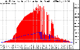 Solar PV/Inverter Performance Total PV Panel Power Output & Solar Radiation