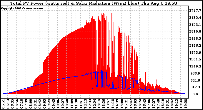 Solar PV/Inverter Performance Total PV Panel Power Output & Solar Radiation