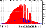 Solar PV/Inverter Performance Total PV Panel Power Output & Effective Solar Radiation