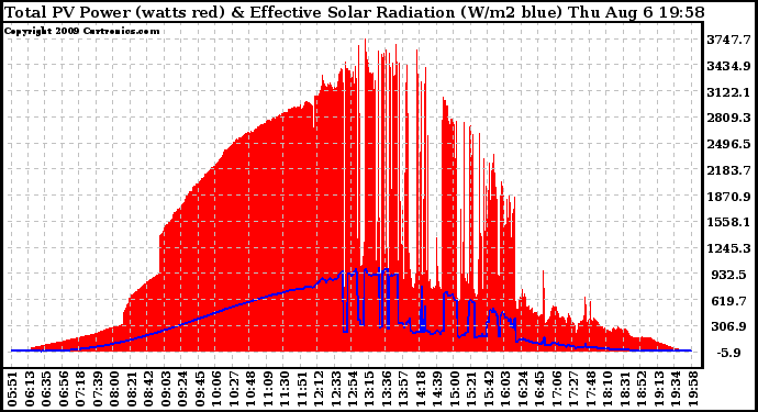 Solar PV/Inverter Performance Total PV Panel Power Output & Effective Solar Radiation